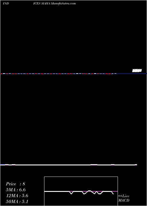  weekly chart 12Month