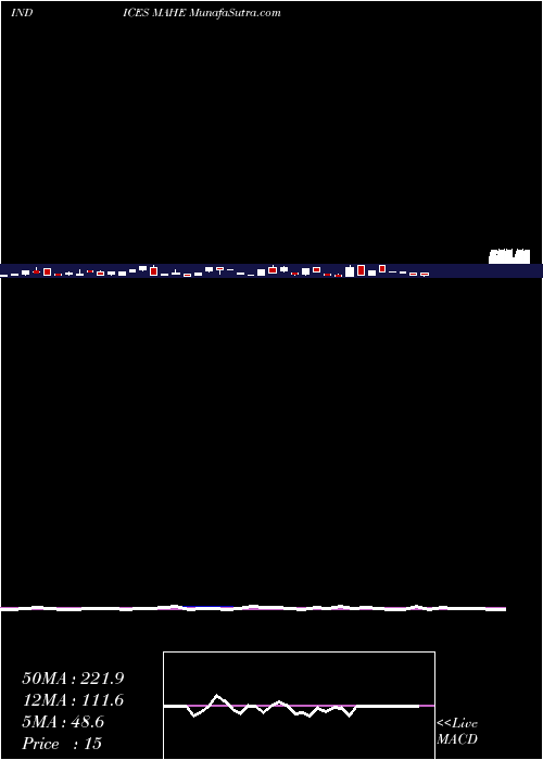  weekly chart 12Month