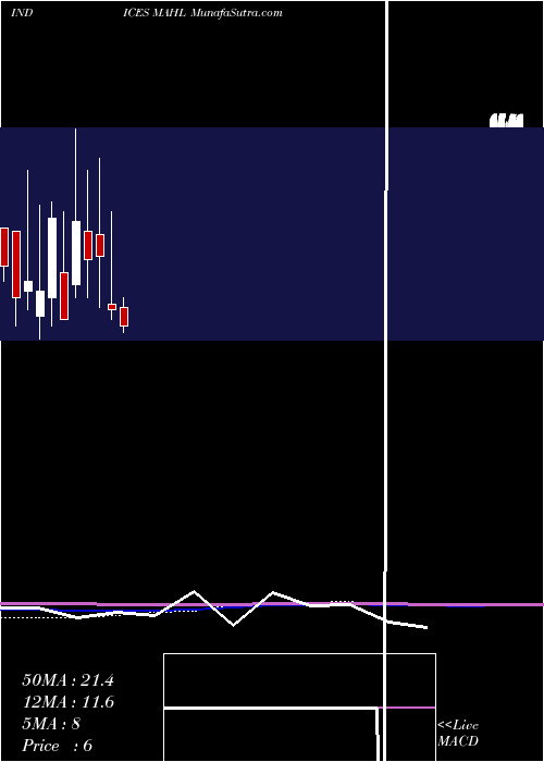  monthly chart 12Month