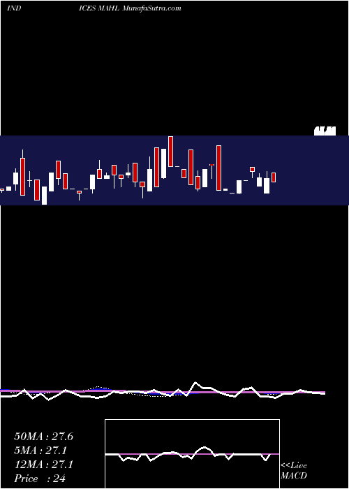  weekly chart 12Month