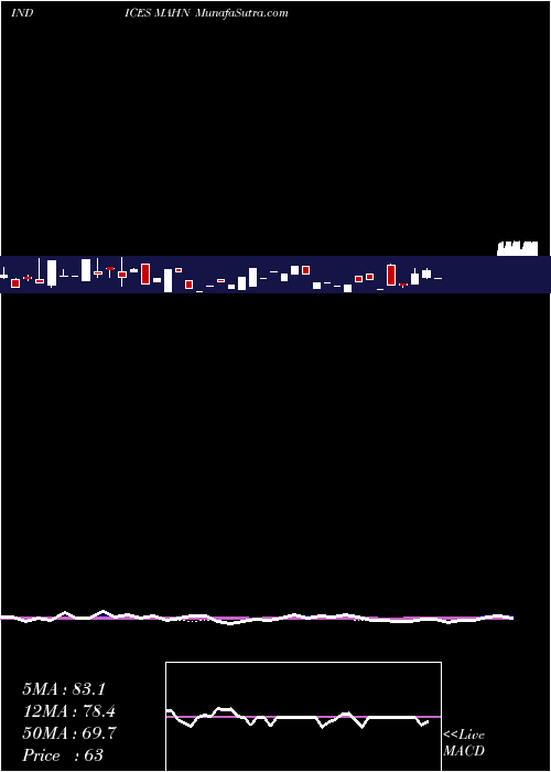  weekly chart 12Month