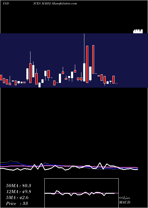  weekly chart 12Month