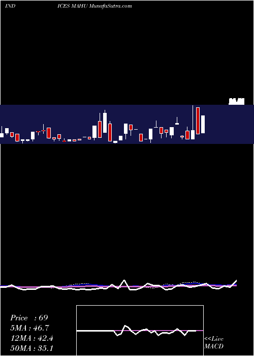  weekly chart 12Month