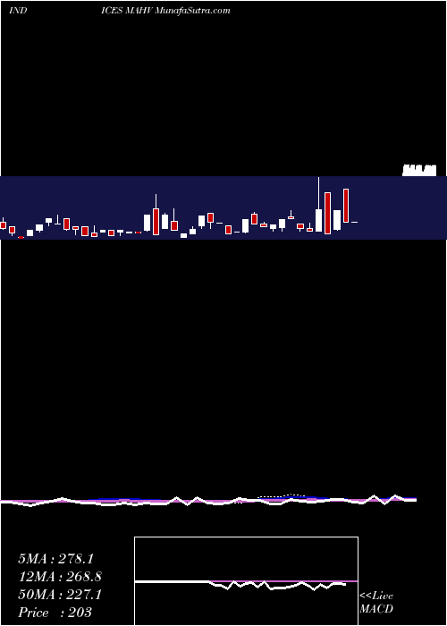  weekly chart 12Month