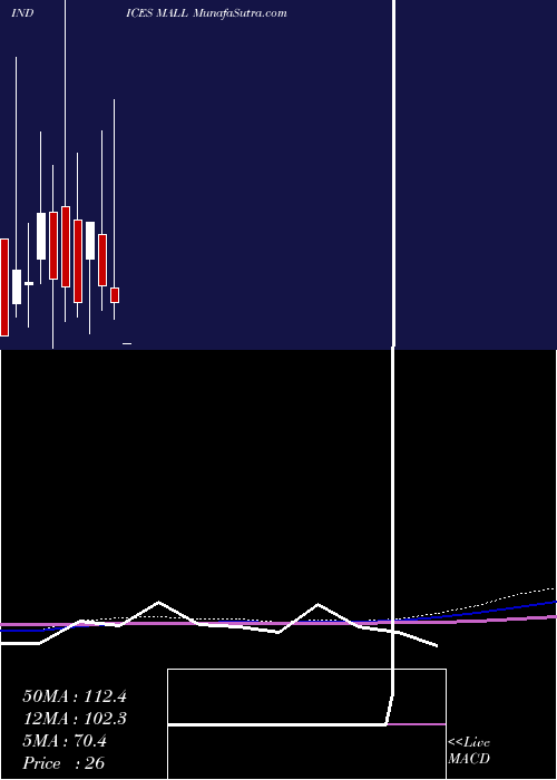  monthly chart 12Month