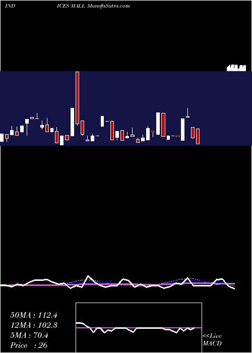  weekly chart 12Month