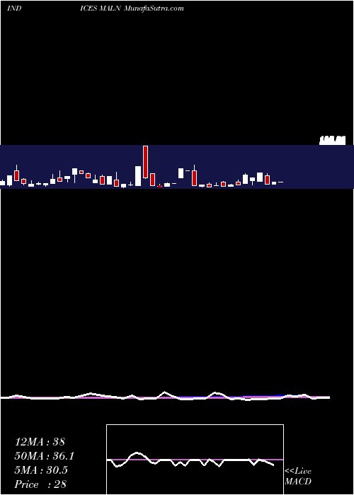  weekly chart 12Month