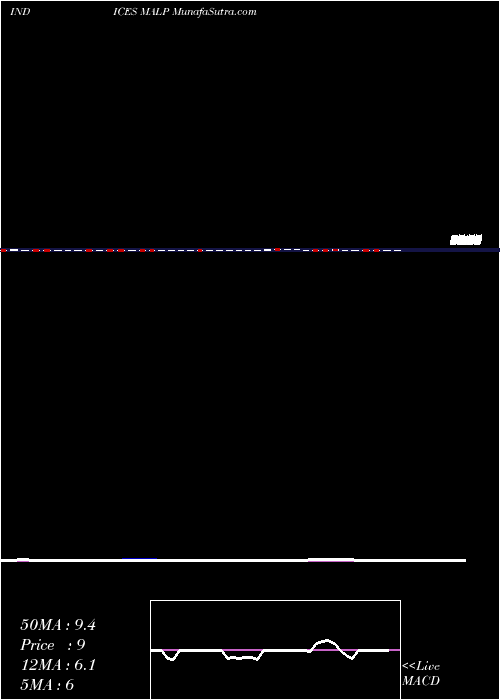  weekly chart 12Month