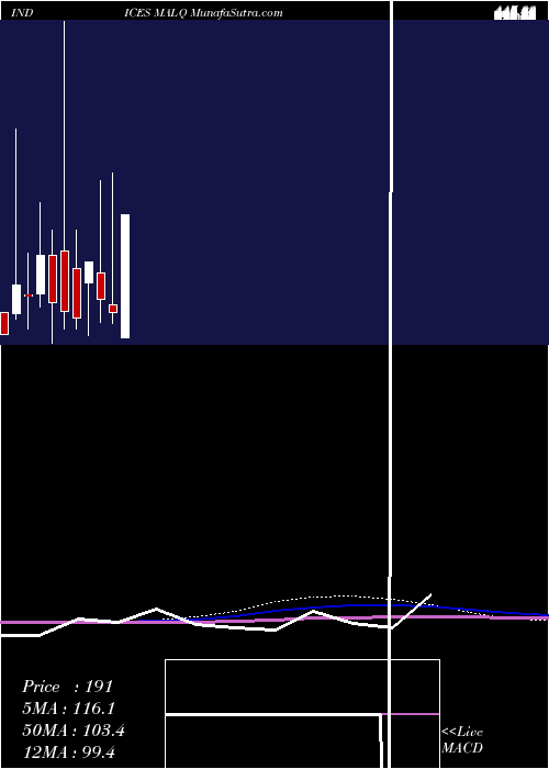  monthly chart 12Month