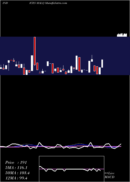  weekly chart 12Month