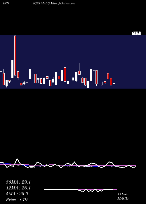  weekly chart 12Month