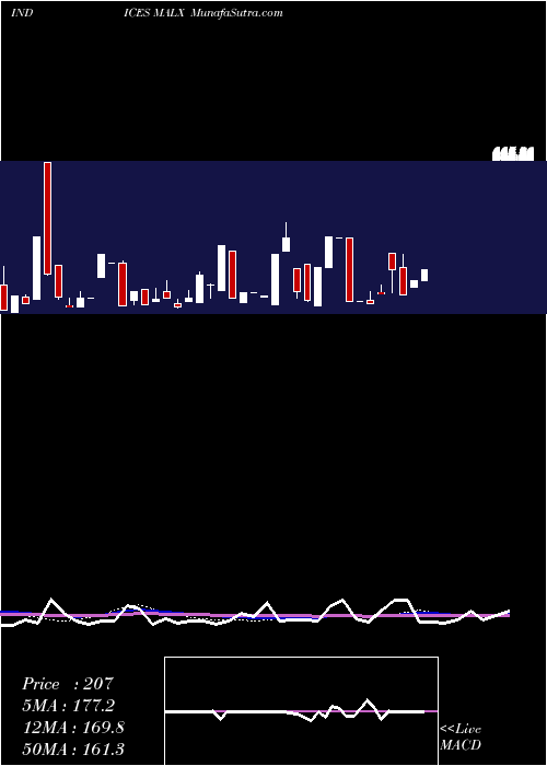  weekly chart 12Month