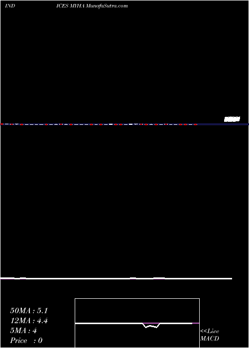  weekly chart YtdHighs