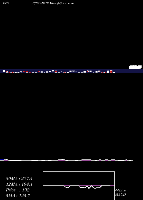  weekly chart YtdHighs