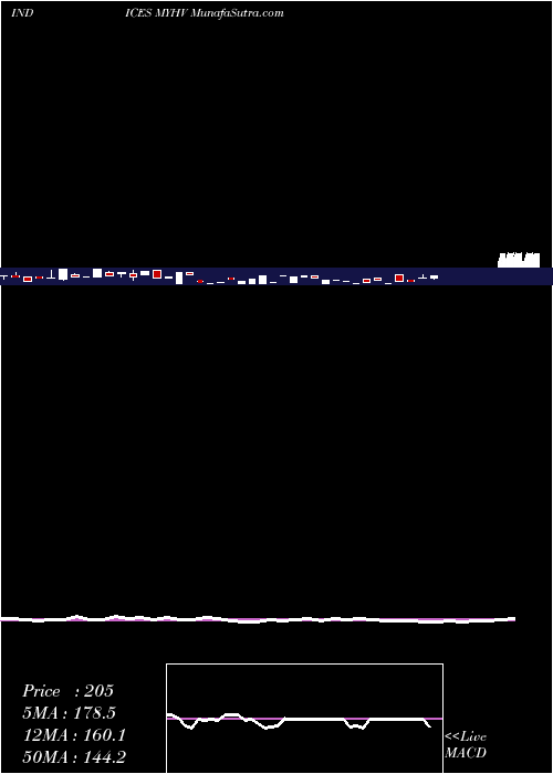  weekly chart YtdHighs