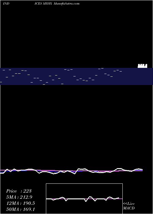  Daily chart YtdHighs