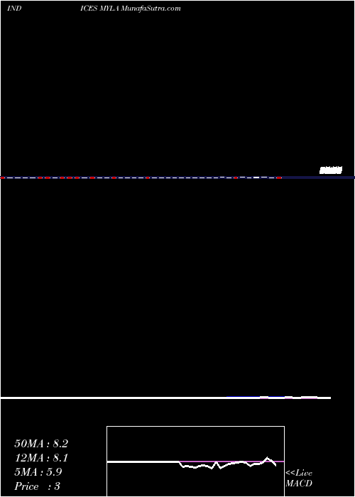  weekly chart YtdLows