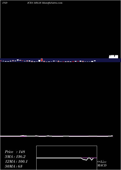  weekly chart YtdLows