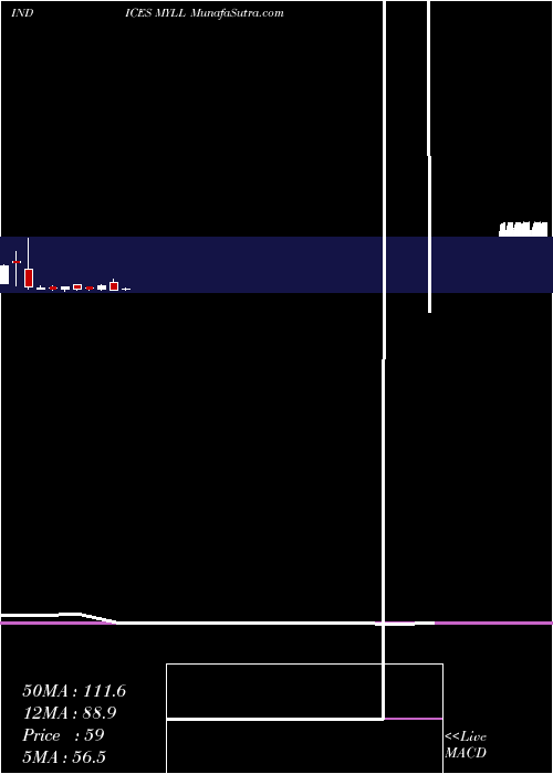  monthly chart YtdLows