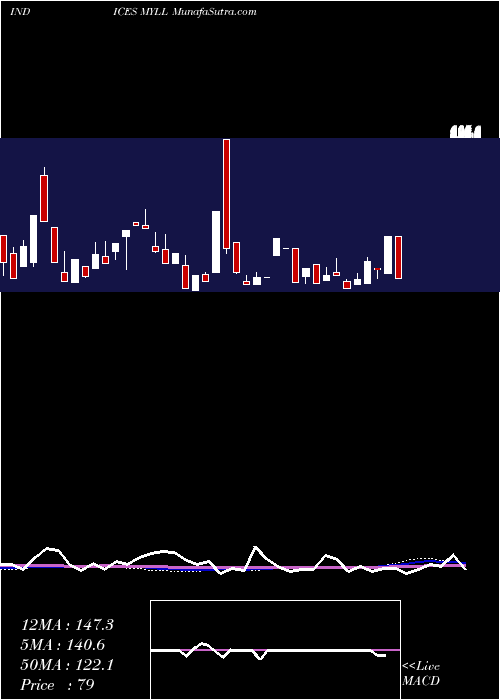  weekly chart YtdLows