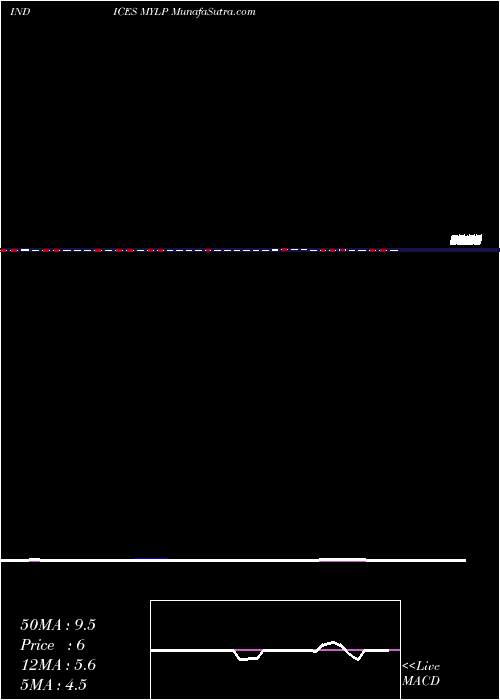  weekly chart YtdLows