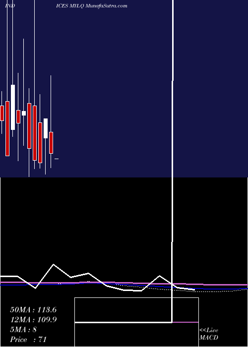  monthly chart YtdLows