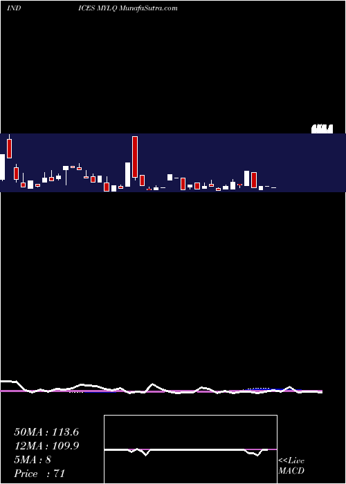  weekly chart YtdLows