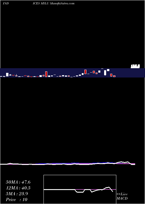  weekly chart YtdLows