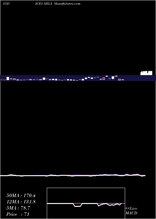  weekly chart YtdLows