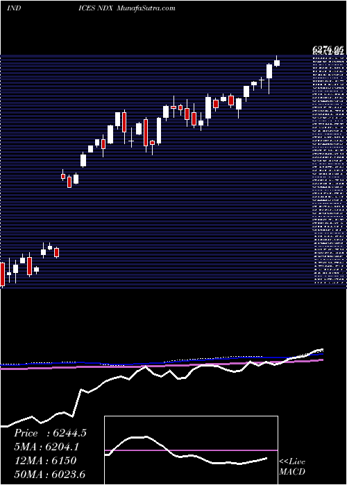  weekly chart Nasdaq100