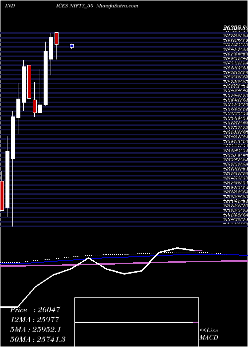  monthly chart Nifty50