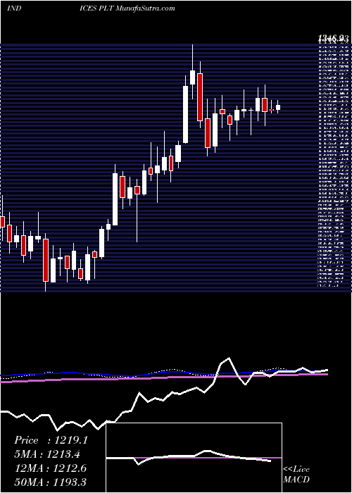  weekly chart PlatinumIndex
