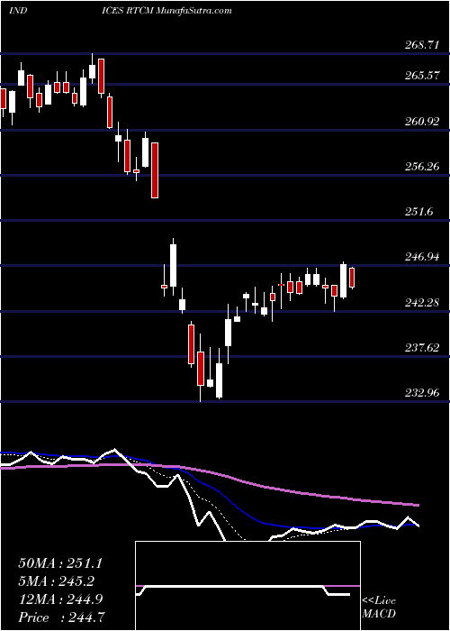  Daily chart Tsx Income Trust Index