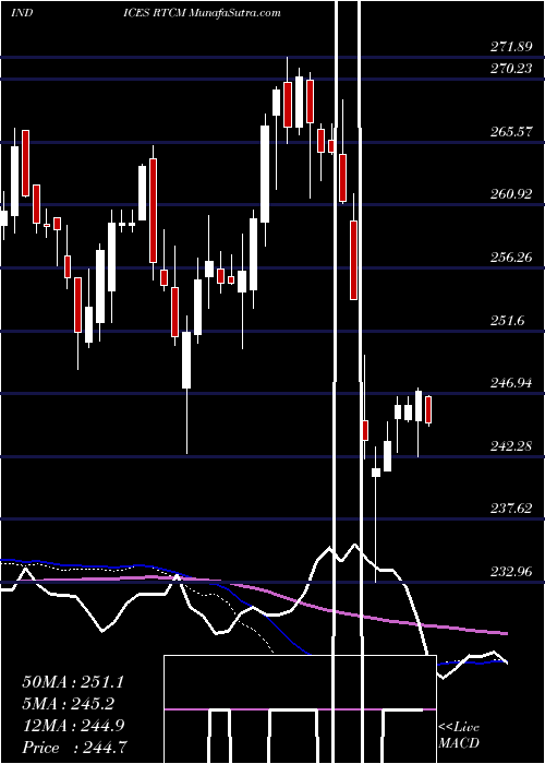  weekly chart TsxIncome
