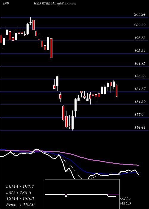  Daily chart TsxReit