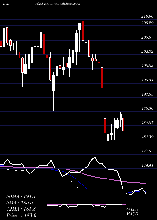  weekly chart TsxReit