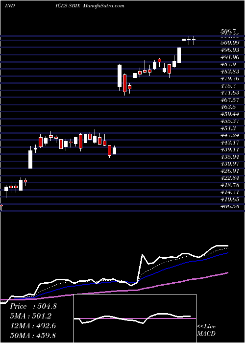  Daily chart SP