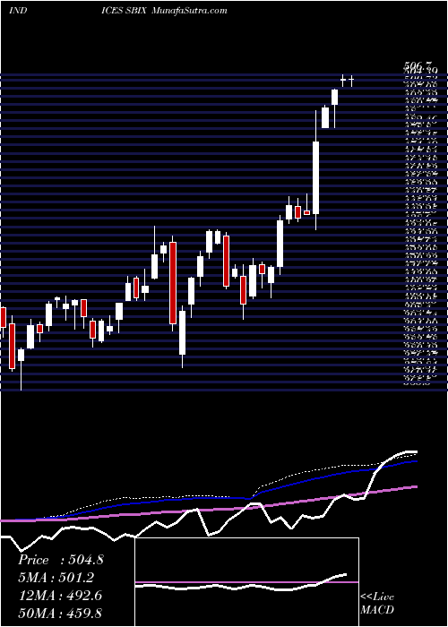  weekly chart SP