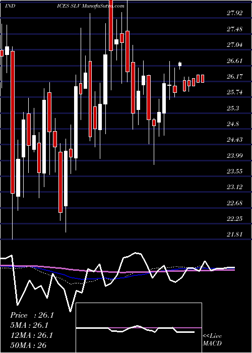  weekly chart SilverIndex