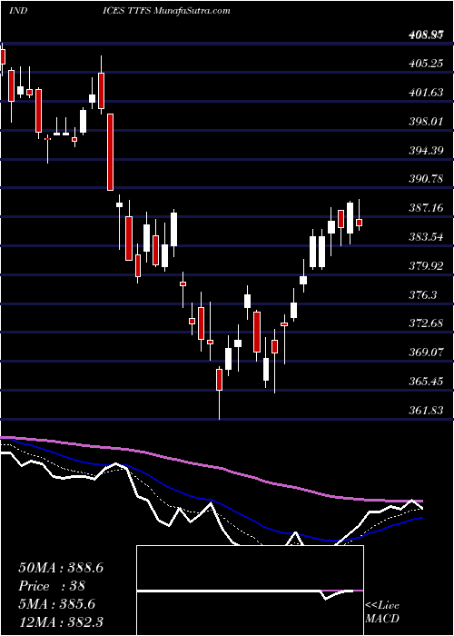  Daily chart TsxFinancials