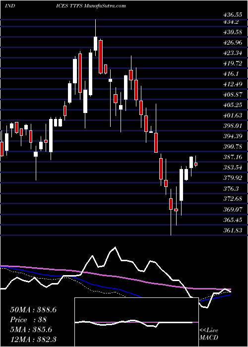  weekly chart TsxFinancials