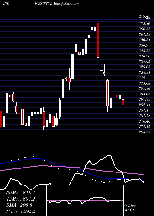  weekly chart TsxGlobal