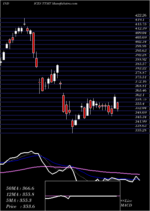  Daily chart TsxMaterials