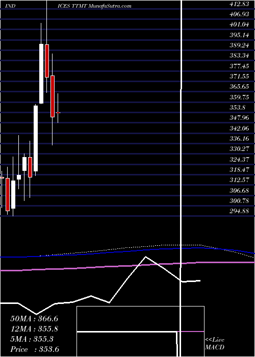  monthly chart TsxMaterials