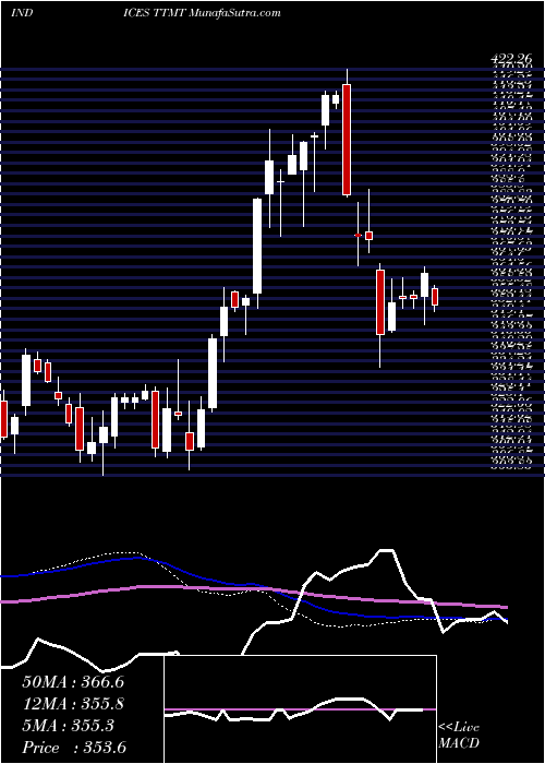 weekly chart TsxMaterials