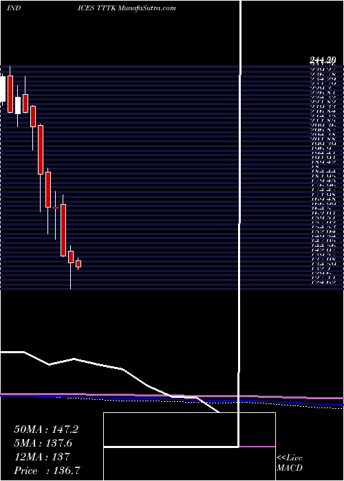  monthly chart TsxInformation