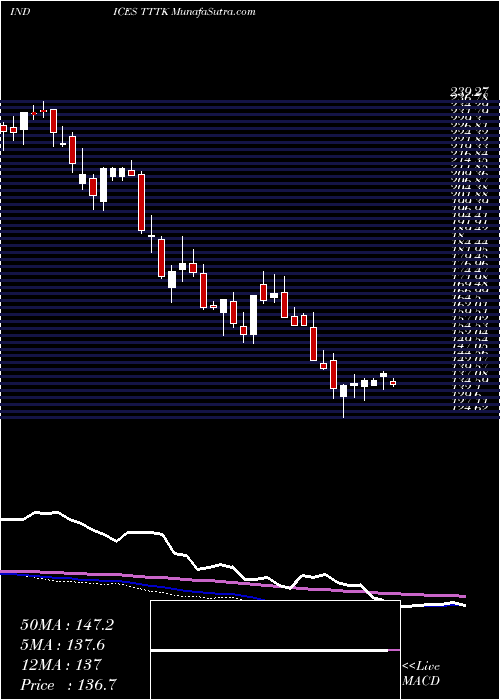  weekly chart TsxInformation