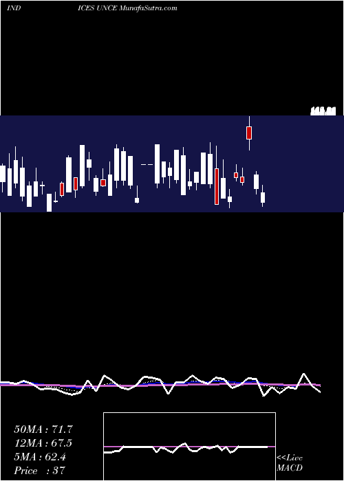  Daily chart ETFS Unchanged Stocks