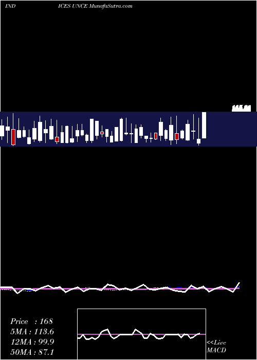  weekly chart EtfsUnchanged