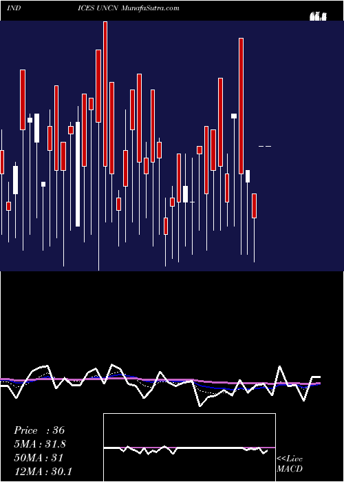  Daily chart NYSE Unchanged Stocks